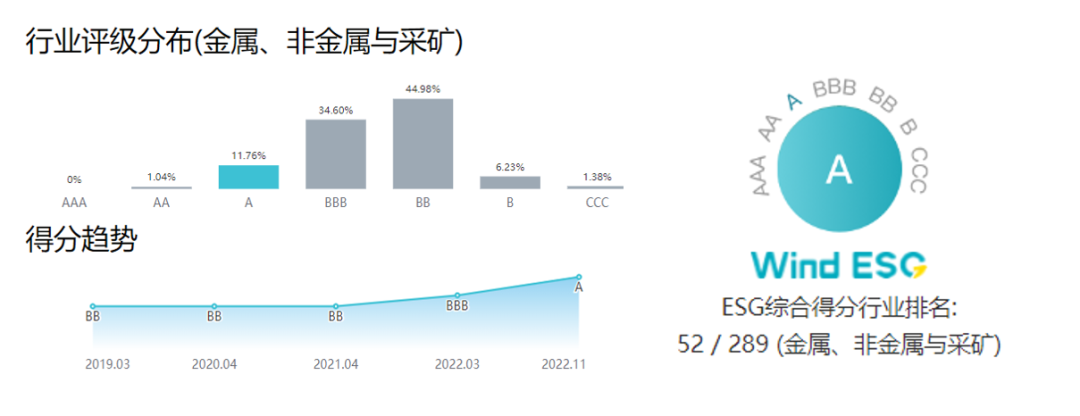 云顶集团获Wind ESG评级A级